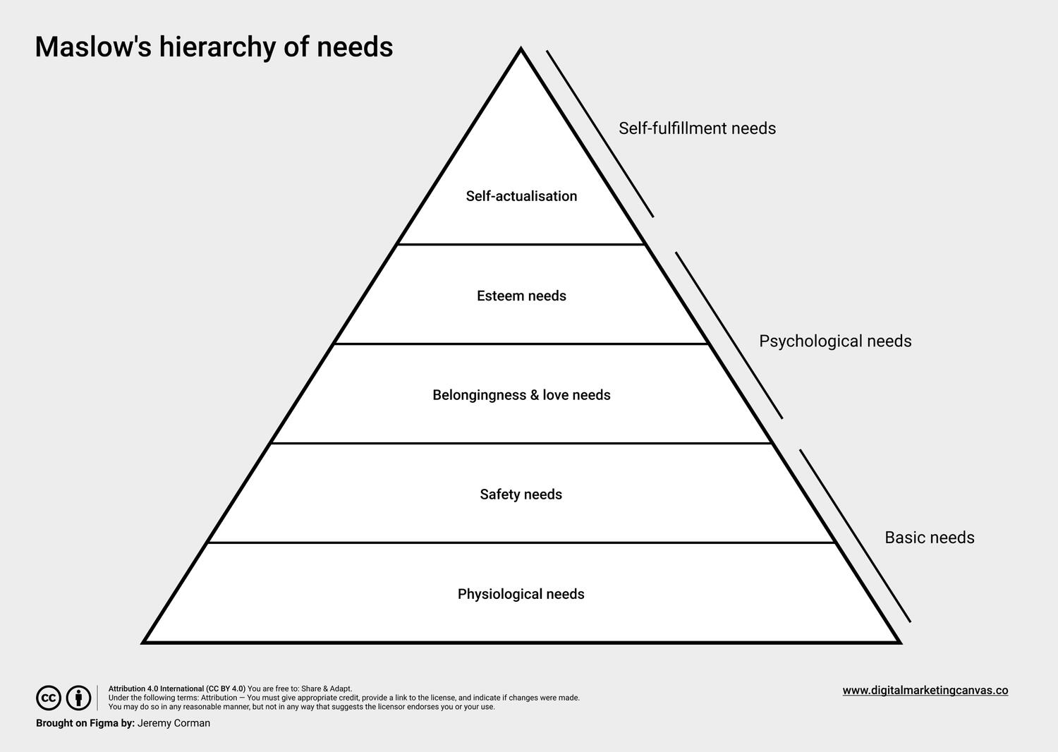 The Maslow’s hierarchy of needs